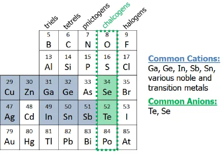 Figure 1.1. Common cations and anions which form the backbone of phase change materials