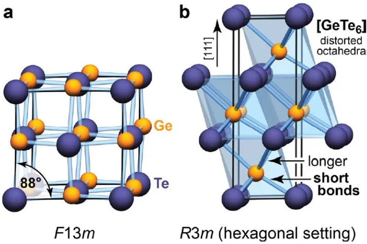 Figure 1.5. Crystal structure of GeTe arranged in the (a) cubic and (b) hexagonal framework.18 