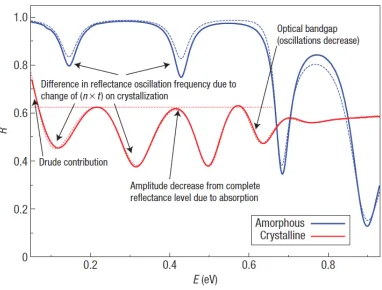 Figure 1.7. Infrared reflectance spectra for amorphous and crystalline Ge1Sb2Te4 (dashed 