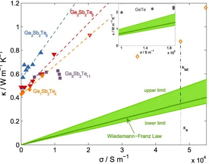 Figure 1.10. Experimentally measured thermal conductivity as a function of electrical 