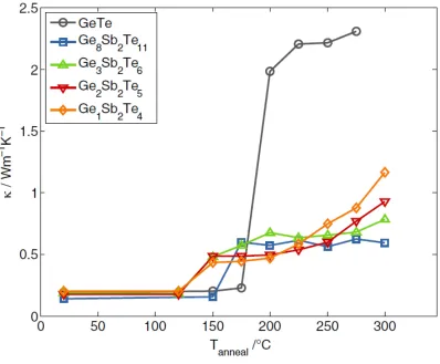 Figure 1.12.  Thermal conductivity as a function of annealing temperature for various (GeTe)x(Sb2Te3)1-x alloys.35 