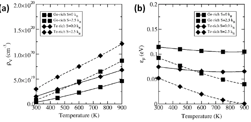 Figure 1.13. (a) Germanium vacancy concentration and (b) Fermi level as a function of 