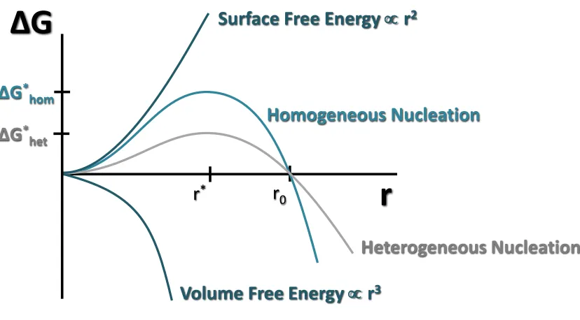 Figure 1.16. Classical nucleation scheme showing Gibbs free energy as a function of nuclei 