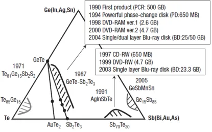 Figure 1.21.  Schematic ternary diagram identifying important PCM compounds and related 