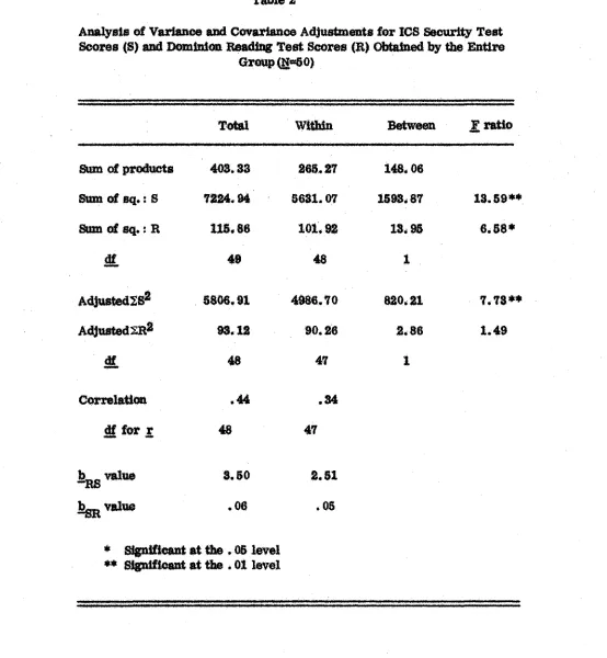 Table 2Analysis of Variance and Covariance Adjustments for ICS Security Test