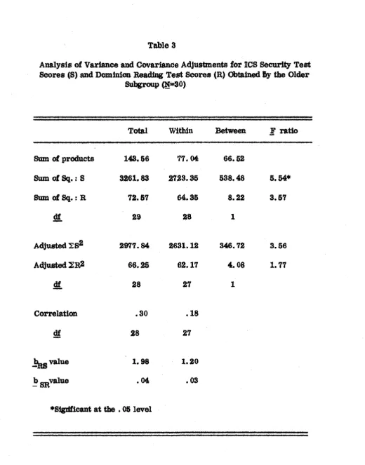 Table 8Analysis of Variance and Covariance Adjustments for ICS Security Test