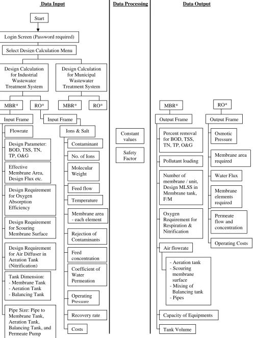 Figure 1. Architecture of WASDA – MBR and RO modules (Design Calculation Worksheet) 