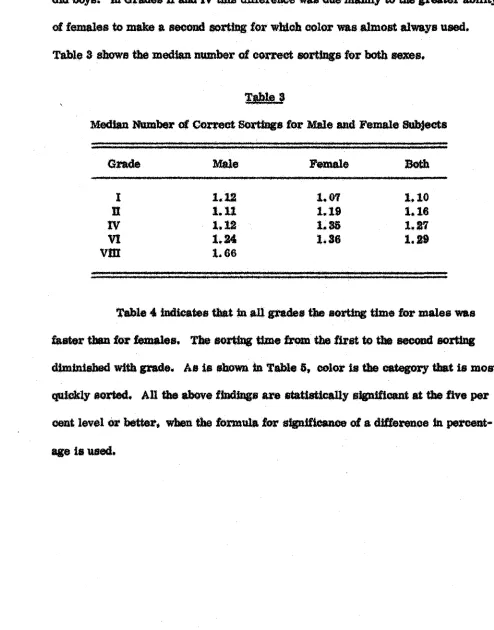 Table 3 stows the median number of correct sortings for both sexes.
