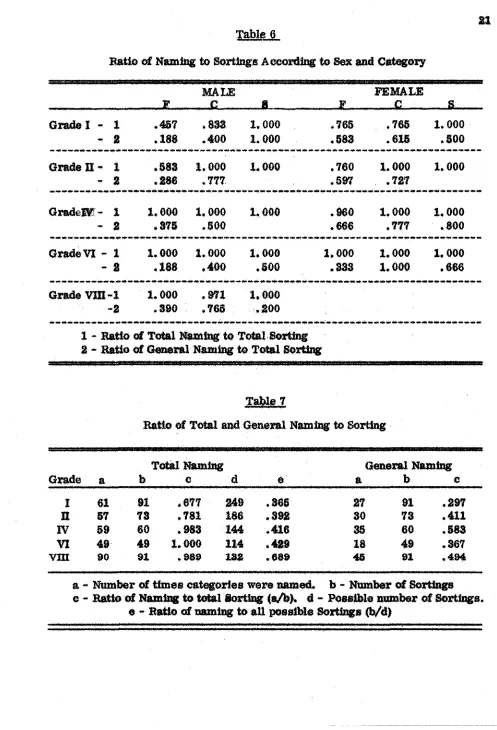 Ratio Table 0o l Naming to Sortings According to Sex and Category