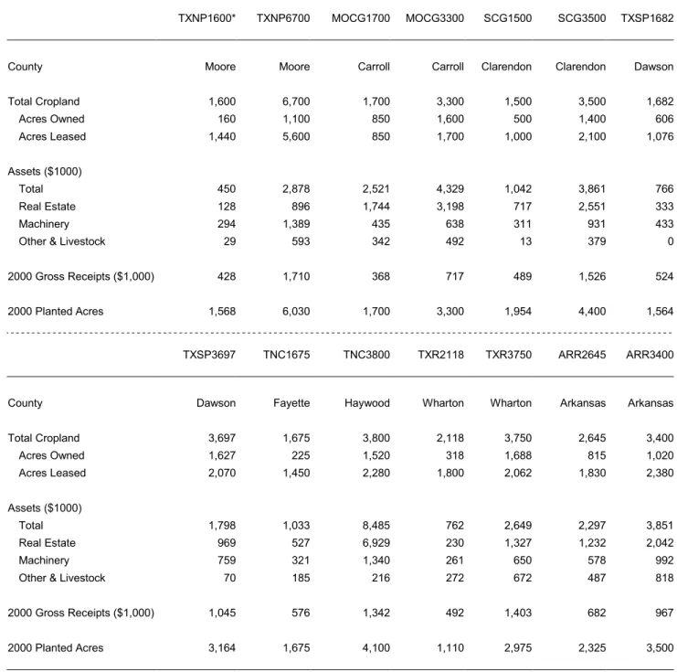 Table 1.  Characteristics of Representative Crop Farms in the South. 