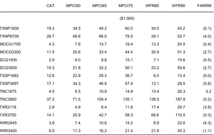 Table 4.  Net Difference of Average Annual Net Cash Farm Income for Alternative Safety Net Options  for Representative Crop Farms Adjusted for Relative Risk Aversion