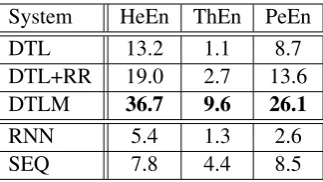 Table 3: Word-level accuracy (in %) on inﬂection gen-eration with 100 training instances.