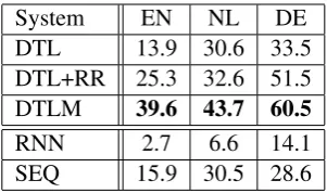 Table 6: Word-level accuracy (in %) on phoneme-to-grapheme conversion with 100 training instances.