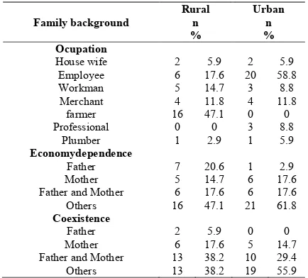 Table 5 Family history of pregnant adolescents from rural and urban areas, Veracruz-Boca del Rio, 2014