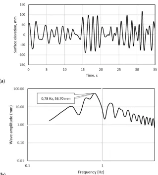 Figure 5. Water surface elevation time series for the irregular wave case undertaken (a,b) the frequencyspectrum of the signal.
