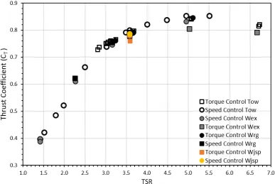 Figure 6. Power Coefﬁcient (CP)—Tip speed ratio (TSR) curve including all the test cases for bothcontrol strategies.