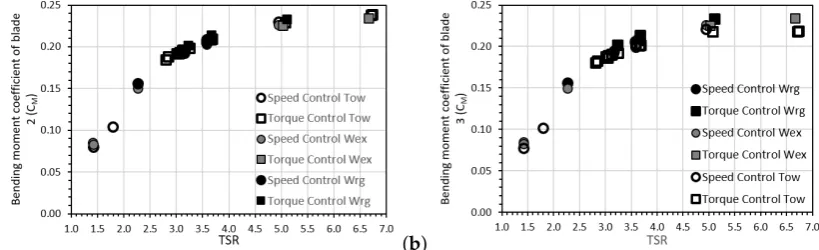 Figure 8. Average blade root bending moment coefﬁcient (CM) for blade 2 (a) and blade 3 (b) versustip speed ratio (TSR)