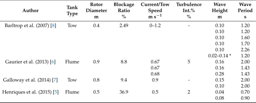Table 1. Summary of experiments undertaken for wave-curreny interactions with three-blade HATTs.