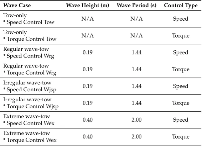 Table 2. Test matrix showing the wave cases and control type used throughout the test campaign.All tests were run at 1.0 m/s.