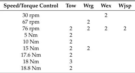 Table 3. Number of tests done for a speciﬁc case.