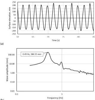 Figure 3. Surface elevation of one of the Extreme wave-tow cases, demonstrating an average waveheight of 0.39 m (a,b) the frequency spectrum of the signal.