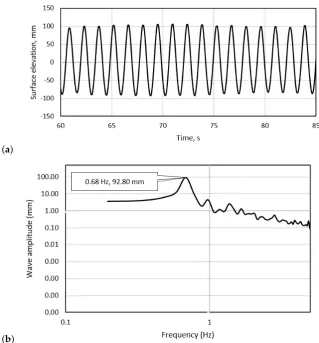 Table 4. Characteristics of the irregular wave tests using the zero up -crossing method.