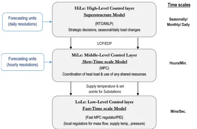 Figure 1. The proposed decision-making and control hierarchy for DHC systems.
