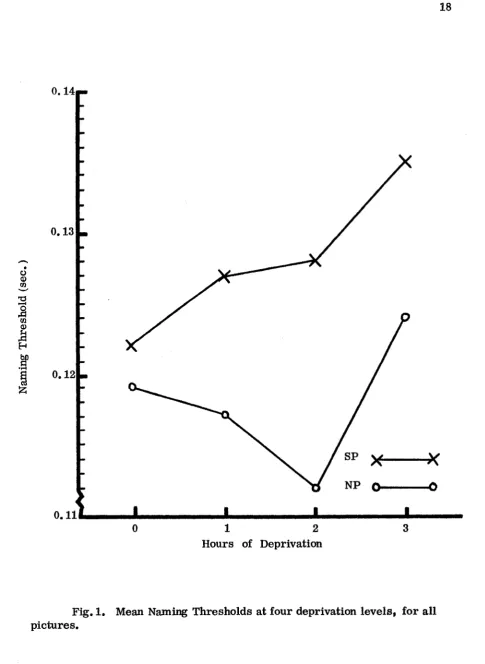 Fig. 1. Mean Naming Thresholds at four deprivation levels, for all 