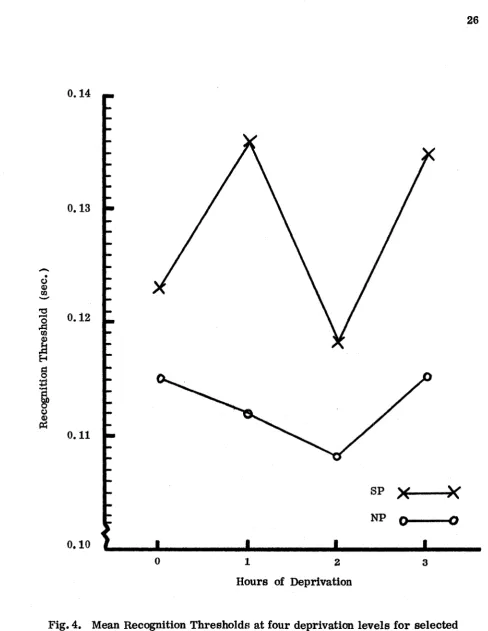 Fig. 4. Mean Recognition Thresholds at four deprivation levels for selected 