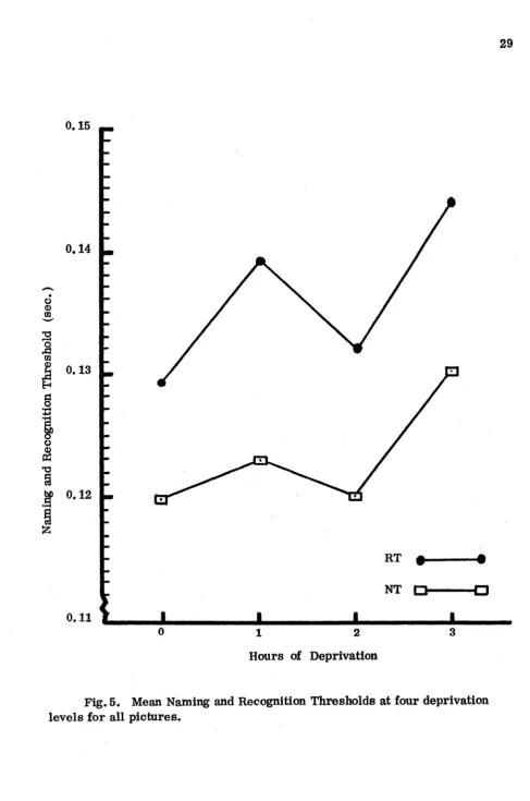 Fig. 5. Mean Naming and Recognition Thresholds at four deprivation 