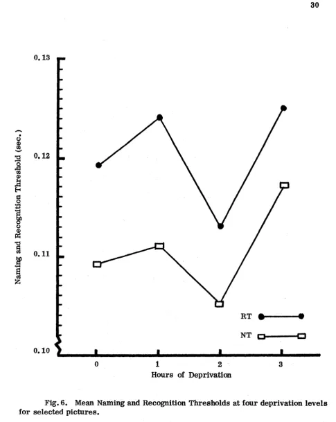 Fig. 6. Mean Naming and Recognition Thresholds at four deprivation levels 