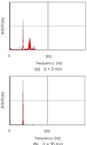 Figure 8 Spectrum of drag detected by ring/strain-gauge velocimeter through wind tunnel experiment in AELUTMKL