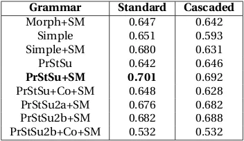 Table 6: Adaptor-grammar results (Emma F-scores) for theStandard and Cascaded setups for Arabic