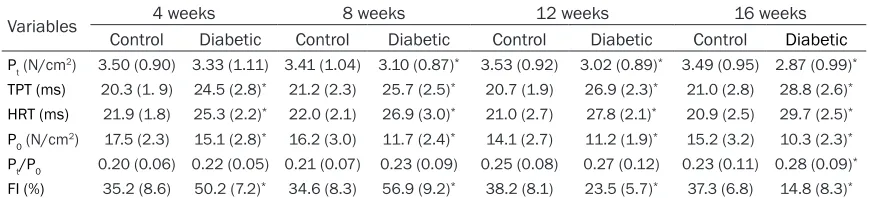 Table 1. Body and muscle weights from the diabetic rats and age-matched controls