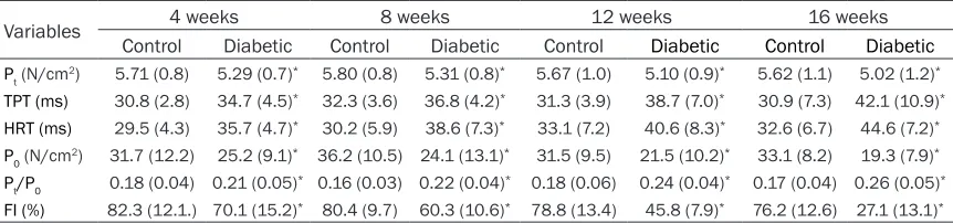 Table 3. Contractile properties of extensor digitorum longus from the diabetic rats and age-matched controls