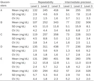 Table 1. Precision results of glucometers