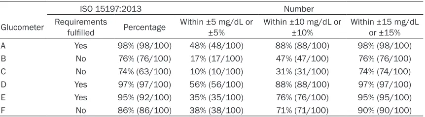 Table 2. Accuracy results of glucometers
