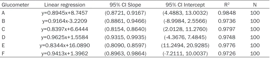 Table 3. Linear regression between glucometers and Cobas 6000