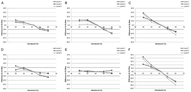 Figure 3. Interference of the hematocrit in glucometers. The x-axis shows the hematocrit (%) for each sample