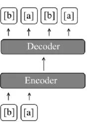 Figure 1: Illustration of Seq2Seq architecture modeling reduplication of the stem [ba]