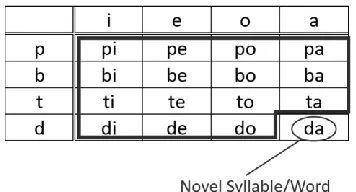 Figure 3: Illustration of generalization to a novel  presented in training, while the circled syllable was syllable/word in a language with only eight segments