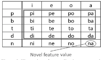 Figure 5: Illustration of generalization to a novel  training, while the circled syllable was withheld for feature values in a language with only nine sounds