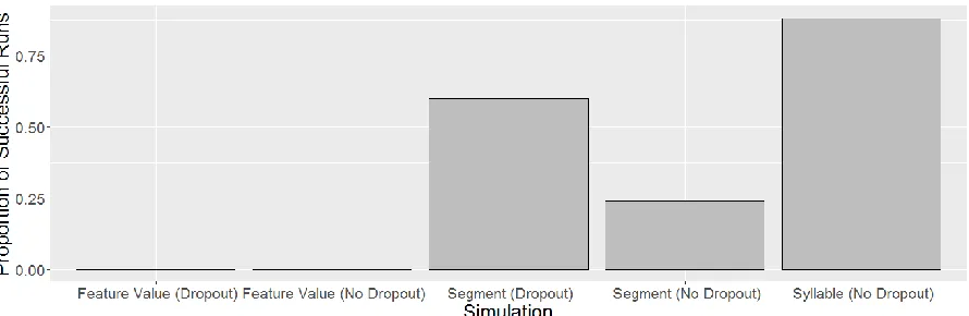 Figure 6: Full summary of results. Bars show the proportion of successful runs out of 25.