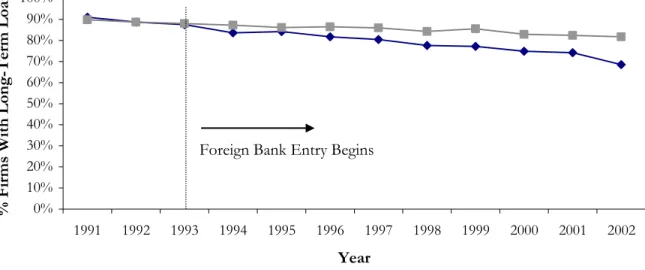 Figure 2.  Event Study Graphs of Foreign Bank Entry, 1991-2002.   ‘Districts with a Foreign  Bank by 2002’ represents all firms located in districts that receive their first foreign bank between  1991-2002, and ‘Districts with No Foreign Bank’ represents a