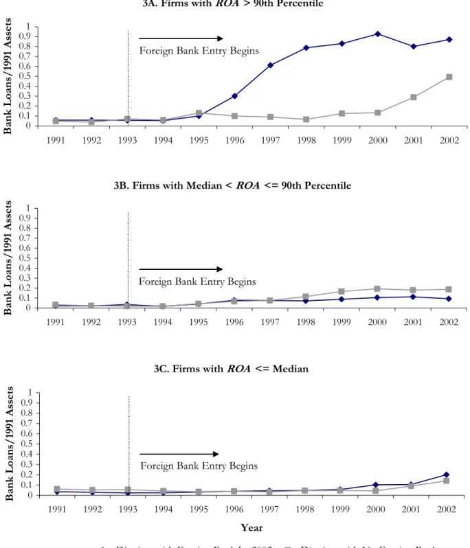 Figure 3.  Average Bank Loans over 1991 Assets by ROA.   ‘Districts with a Foreign Bank by  2002’   represents firms located in districts that receive their first foreign bank between 1991-2002,  and ‘Districts with No Foreign Bank’ represents firms locate