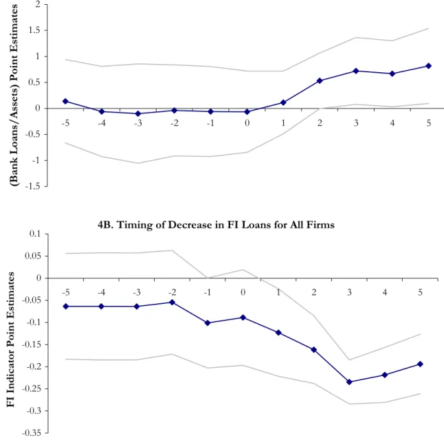 Figure 4.  Timing of Changes in Loan Allocation.   This figure plots point estimates from fully  saturated OLS regressions of loan measures onto indicators for years pertaining to actual foreign  bank entry