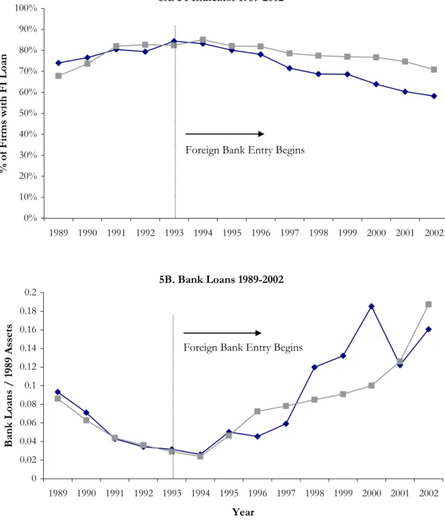 Figure 5.  Falsification Tests of Instrument.   ‘Foreign Firm Districts’ represents firms located  in districts with a foreign firm present in 1993, and ‘Non-Foreign Firm Districts’ represents firms  located in districts without a foreign firm in 1993