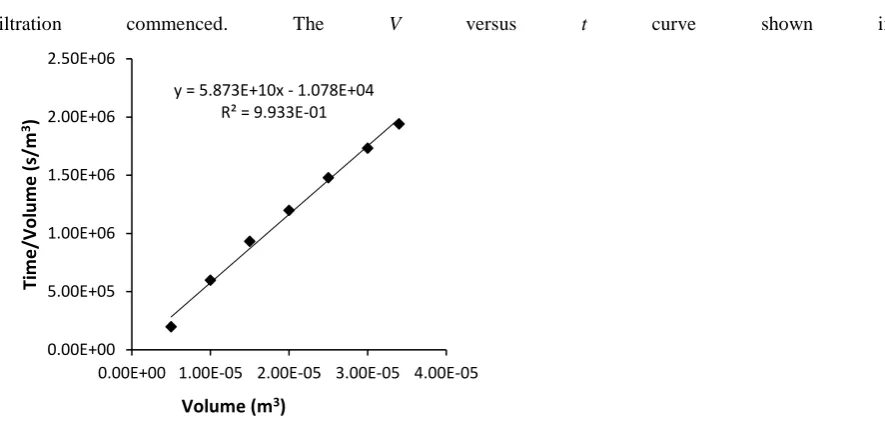 Figure 3(b) yielded a nearly linear response with a positive slope and a near zero, but fractionally negative intercept