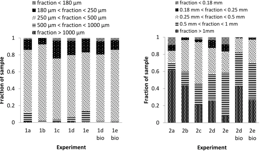 Figure 8(a) granular paracetamol, CFD20 (first five columns) and Biotage (last two columns) mass fraction determined by sieve analysis