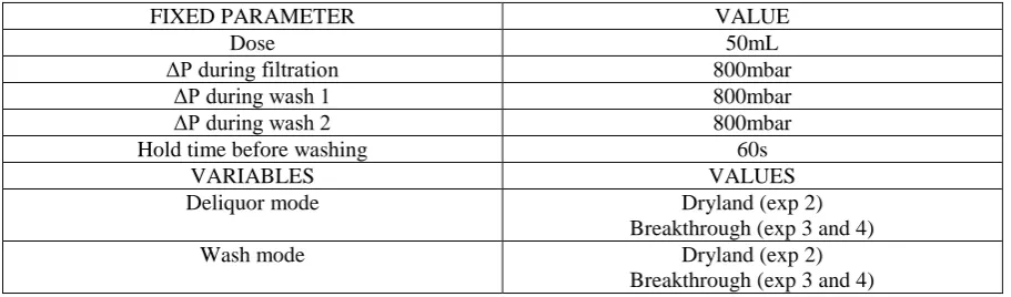 Table 1 Experimental code. 